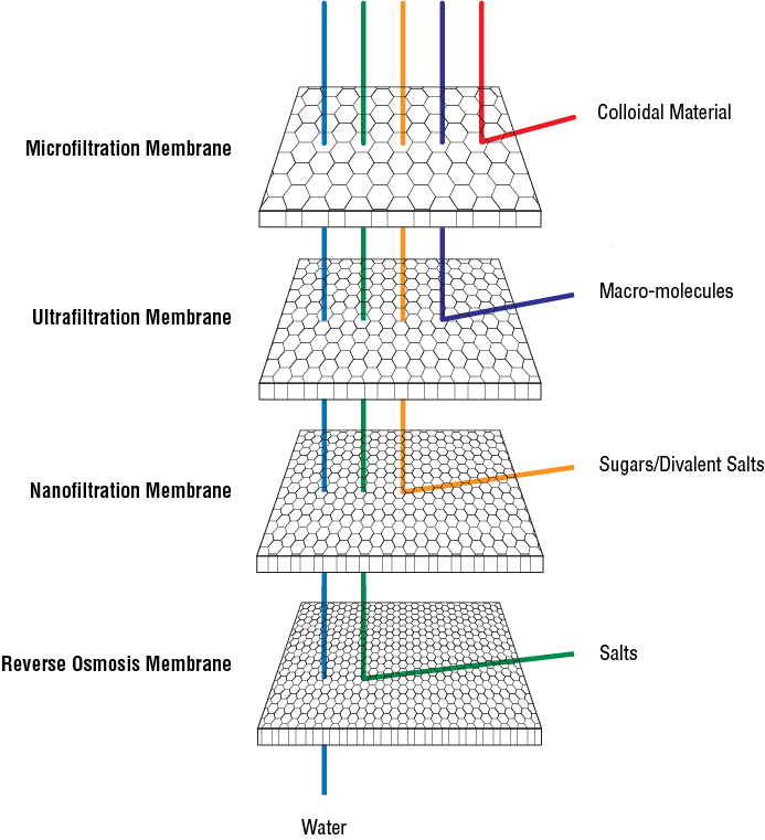 Membrane Solutions